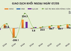 Phiên 7/5: Bán gần 1 triệu cổ phiếu VJC, khối ngoại rút ròng hơn 200 tỷ đồng