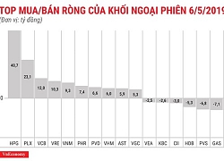 Thị trường chịu áp lực lớn, khối ngoại vẫn tiếp tục mua ròng