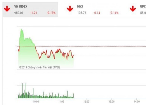 Chứng khoán ngày 9/5: Cổ phiếu Vinhomes tạo "gánh nặng" lên VN-Index