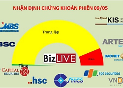 Nhận định chứng khoán 9/5: Điều chỉnh sâu vẫn khó xảy ra