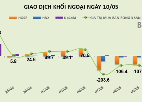 Phiên 10/5: Giảm tỷ trọng cổ phiếu, khối ngoại rút ròng mạnh gần 215 tỷ đồng