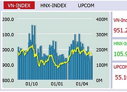 Thị trường chứng khoán diễn biến xấu, VN-Index giảm -6,34 điểm