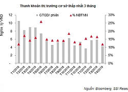 Tỷ trọng giá trị giao dịch nhà đầu tư ngoại thấp nhất từ tháng 1/2018