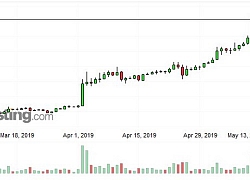 Bitcoin vượt 7.000 USD, tiến sát 7.500 USD