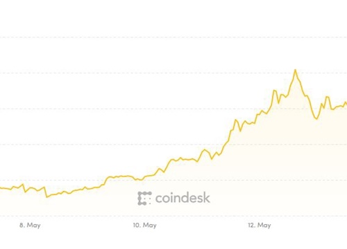 Giá Bitcoin liên tục tăng mạnh, đạt đỉnh gần 10 tháng