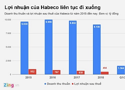 Lợi nhuận Bia Hà Nội giảm gần một nửa