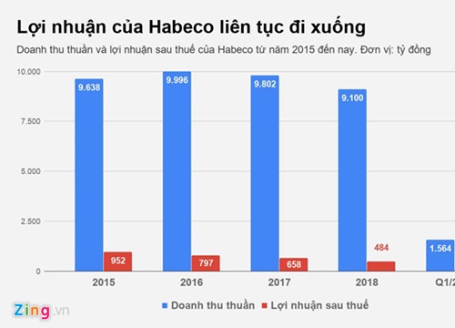 Lợi nhuận Bia Hà Nội giảm gần một nửa