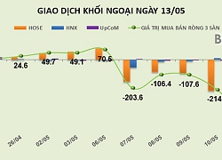 Phiên 13/5: Bán thỏa thuận 12,6 triệu VGC, khối ngoại rút ròng thêm hơn 400 tỷ đồng