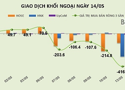 Phiên 14/5: Khối ngoại rút ròng thêm 235 tỷ đồng