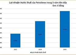 Xăng liên tục lên giá, lợi nhuận quí 1 của Petrolimex tăng