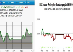 Bán mạnh cuối phiên, VN-Index tăng nhẹ