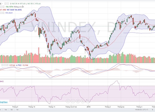 Chỉ số VN-Index tiếp tục xu hướng phục hồi