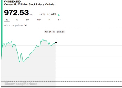 Chứng khoán sáng 15/5: VN-Index vẫn giữ được đà tăng sau 3 phiên