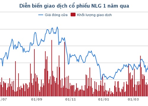 Nam Long (NLG) sẽ mua lại 10 triệu cổ phiếu từ ngày 27/05 làm cổ phiếu quỹ