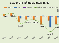 Phiên 15/5: Rút tiền mạnh, khối ngoại có thêm phiên bán ròng 233 tỷ đồng