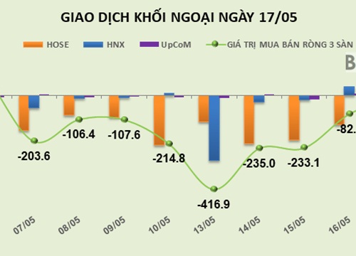 Phiên 17/5: Khối ngoại đã trở lại mua ròng trên HOSE sau 8 phiên rút ròng