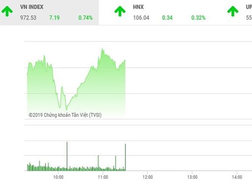 Phiên sáng 15/5: Dòng tiền chảy mạnh, VN-Index vượt mốc 970 điểm