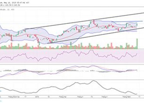 TA focus (phiên 16/5): PNJ có thể tiến tới vùng giá 110