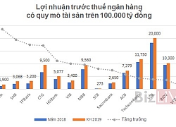 Thấy gì qua bức tranh kế hoạch lợi nhuận 2019 của các ngân hàng (P.2)