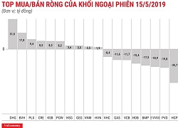 Thị trường hưng phấn, khối ngoại vẫn bán ròng phiên thứ 7 liên tiếp