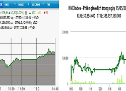 VN-Index vượt mốc 975 điểm