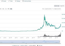 Giá Bitcoin nhảy vọt trên 8.000 USD