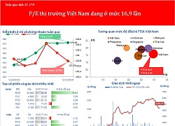 PE của thị trường đang ở mức gần 17 lần