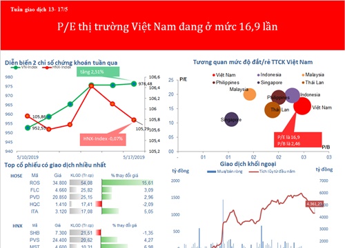 PE của thị trường đang ở mức gần 17 lần