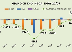 Phiên 20/5: Chốt lời gần 1,8 triệu cổ phiếu PVD, khối ngoại chuyển sang bán ròng gần 30 tỷ đồng trên HOSE