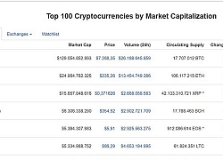 Thị trường tiền ảo: Vòng xoáy khó lường của Bitcoin và "Big Six"