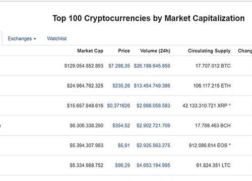 Thị trường tiền ảo: Vòng xoáy khó lường của Bitcoin và "Big Six"