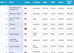 Canada vượt Mỹ, đứng đầu top công ty bất động sản lớn nhất thế giới