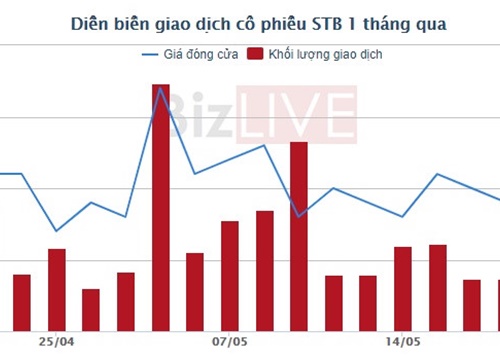 Một tổ chức đăng ký gom 2 triệu cổ phiếu Sacombank