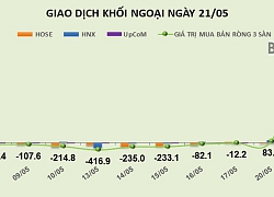 Phiên 21/5: Bỏ giao dịch VIC, khối ngoại vẫn bán ròng hơn 180 tỷ đồng trên HOSE