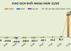 Phiên 22/5: Khối ngoại mua ròng đột biến trên HNX