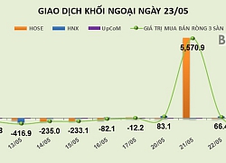 Phiên 23/5: Chốt lời mạnh PVD và PVS, khối ngoại rút ròng 169 tỷ đồng