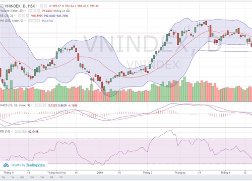 VN-Index tiếp tục xu hướng tăng