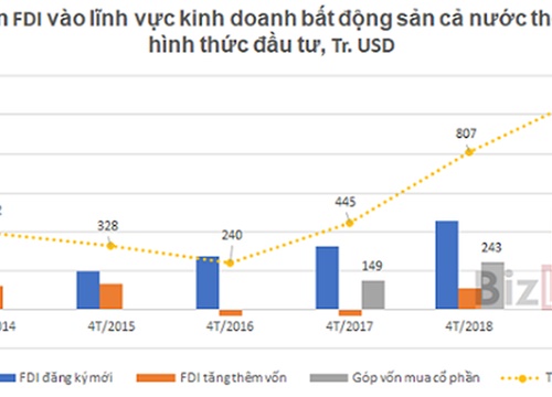 Vốn ngoại đổ mạnh vào bất động sản, lộ "khẩu vị" của nhà đầu tư