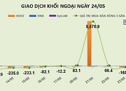 Phiên 24/5: Bán mạnh bluechip, khối ngoại rút ròng thêm 285 tỷ đồng trên HOSE