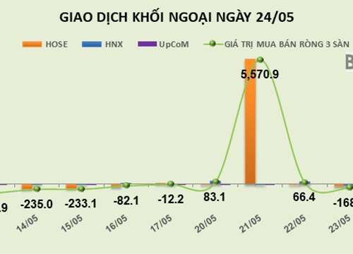 Phiên 24/5: Bán mạnh bluechip, khối ngoại rút ròng thêm 285 tỷ đồng trên HOSE