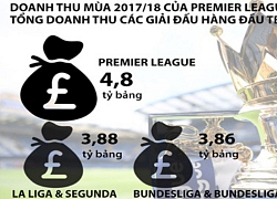 Premier League 'vô đối' về kiếm tiền