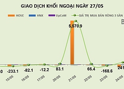 Phiên 27/5: Sau 3 phiên hút ròng liên tiếp, khối ngoại trở lại mua ròng trên HOSE