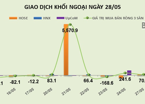 Phiên 28/5: Kéo mạnh VJC, khối ngoại mua ròng 23 tỷ đồng trên HOSE