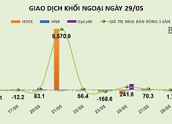 Phiên 29/5: Tín hiệu tích cực trên HOSE, khối ngoại mua ròng 137 tỷ đồng