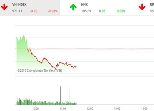 Phiên sáng 28/5: Nhóm cổ phiếu lớn mất đà, VN-Index đảo chiều giảm