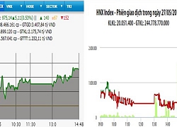 VN-Index tăng hơn 5 điểm phiên đầu tuần