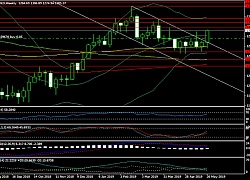 Giá vàng tuần từ 3- 7/6: Đủ sức trụ vững trên 1.300USD/oz?