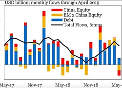 Thương chiến Mỹ-Trung: 14,6 tỷ USD bị rút khỏi các thị trường mới nổi