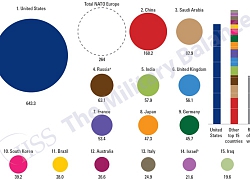 10 nước chi tiêu khủng nhất cho quốc phòng trong năm 2018