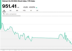 Chứng khoán chiều 5/6: Áp lực bán gia tăng cuối phiên, VN-Index chỉ còn nhích 0,03%